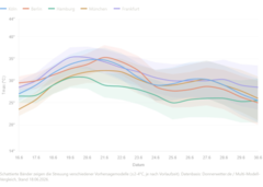 Hitze bis zum Monatsende?